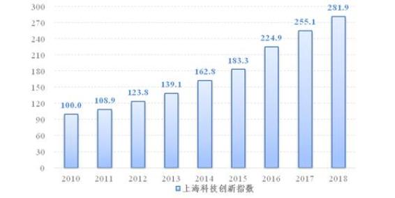 《2019上海科技创新中心指数报告》发布 科技创新中心建设阔步向前，成果影响力大幅提升